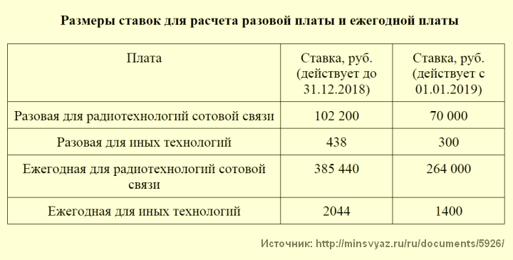 Частоты подорожают только на один год