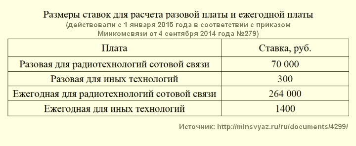 Частоты подорожают только на один год