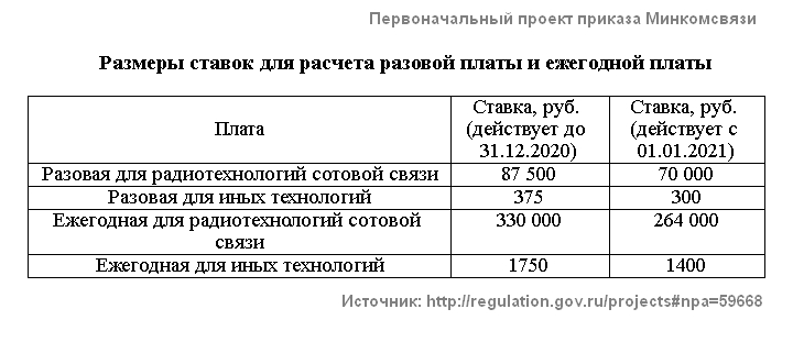 Частоты подорожают только на один год
