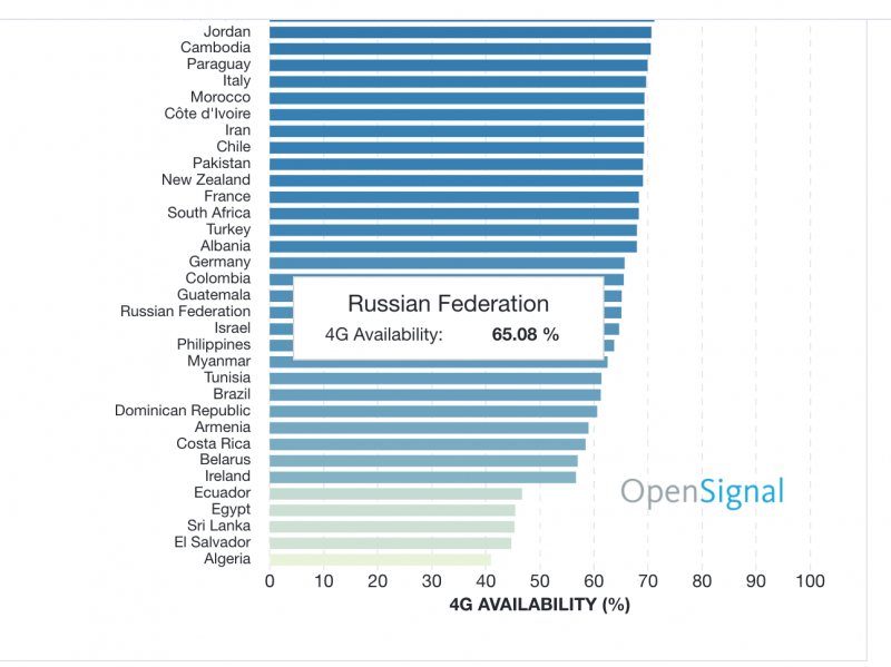 Скорость LTE "застряла" на 45 Мбит/с