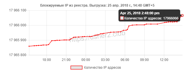 Telegram vs РКН: хроника войны