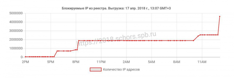 Telegram vs РКН: хроника войны