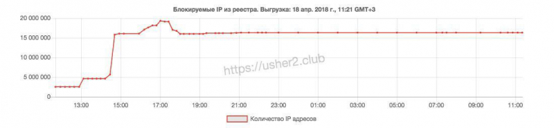 Telegram vs РКН: хроника войны