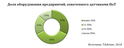 Российская промышленность готова платить за IoT