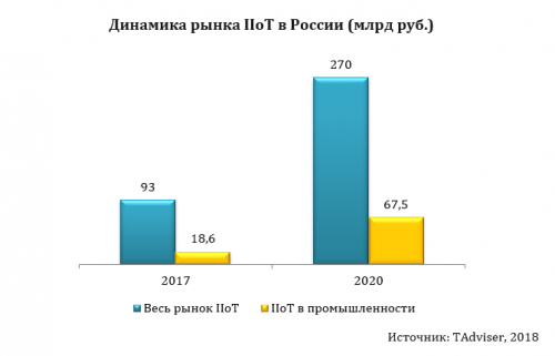 Российская промышленность готова платить за IoT