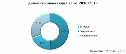 Российская промышленность готова платить за IoT