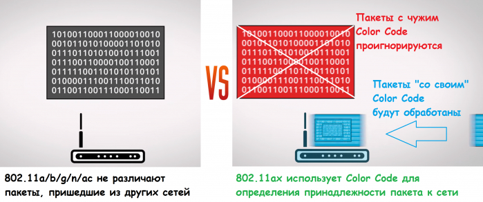 «Эффективный»  Wi-Fi 802.11ax (часть 1): изменения на  уровне MAC