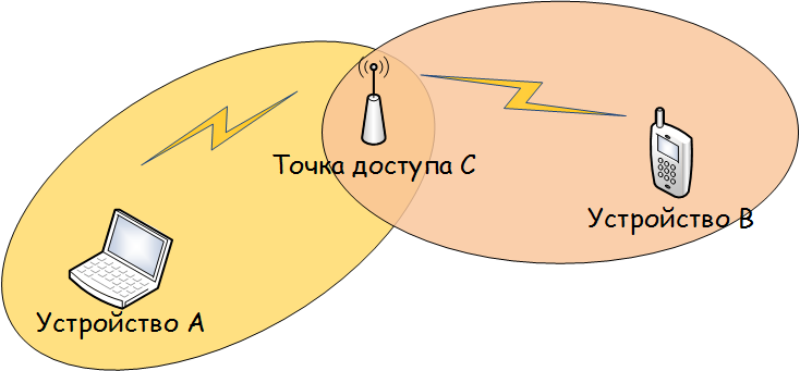 «Эффективный»  Wi-Fi 802.11ax (часть 1): изменения на  уровне MAC