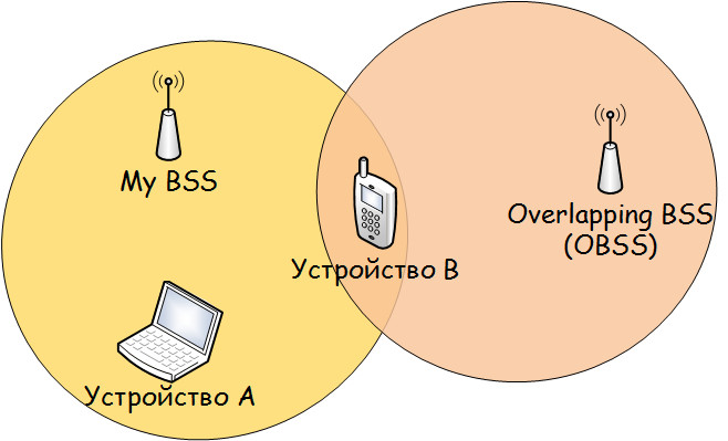 «Эффективный»  Wi-Fi 802.11ax (часть 1): изменения на  уровне MAC