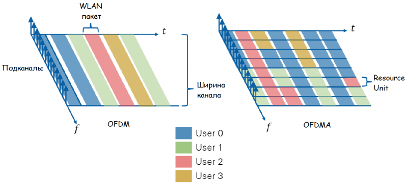 «Эффективный» Wi-Fi 802.11ax (часть 2): изменения на физическом уровне