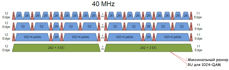 «Эффективный» Wi-Fi 802.11ax (часть 2): изменения на физическом уровне