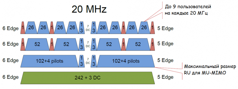 «Эффективный» Wi-Fi 802.11ax (часть 2): изменения на физическом уровне