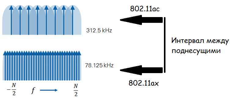 «Эффективный» Wi-Fi 802.11ax (часть 2): изменения на физическом уровне