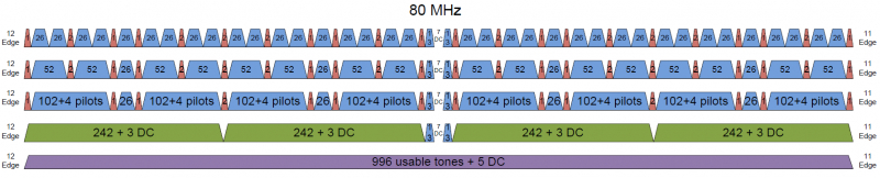«Эффективный» Wi-Fi 802.11ax (часть 2): изменения на физическом уровне
