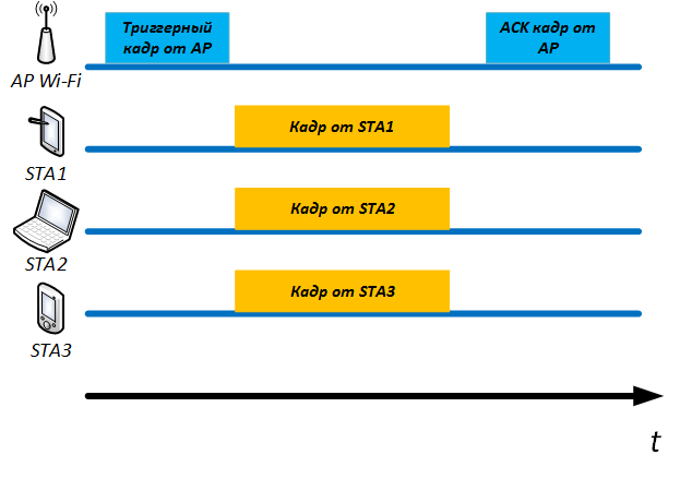 «Эффективный» Wi-Fi 802.11ax (часть 2): изменения на физическом уровне