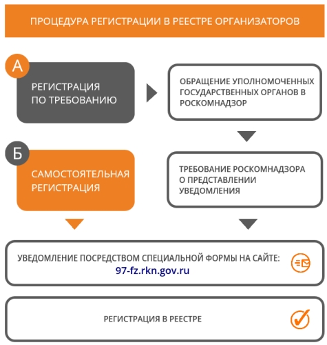 Об утверждении Правил хранения организатором распространения информации сообщений пользователей
