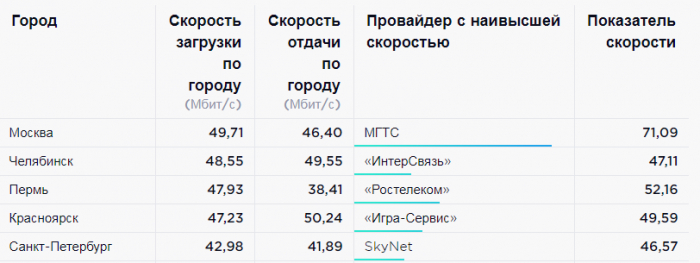 Рынок ШПД на Южном Урале: от интернета к умным технологиям