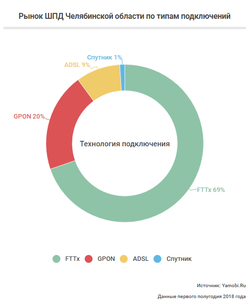 Рынок ШПД на Южном Урале: от интернета к умным технологиям