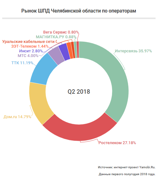 Рынок ШПД на Южном Урале: от интернета к умным технологиям