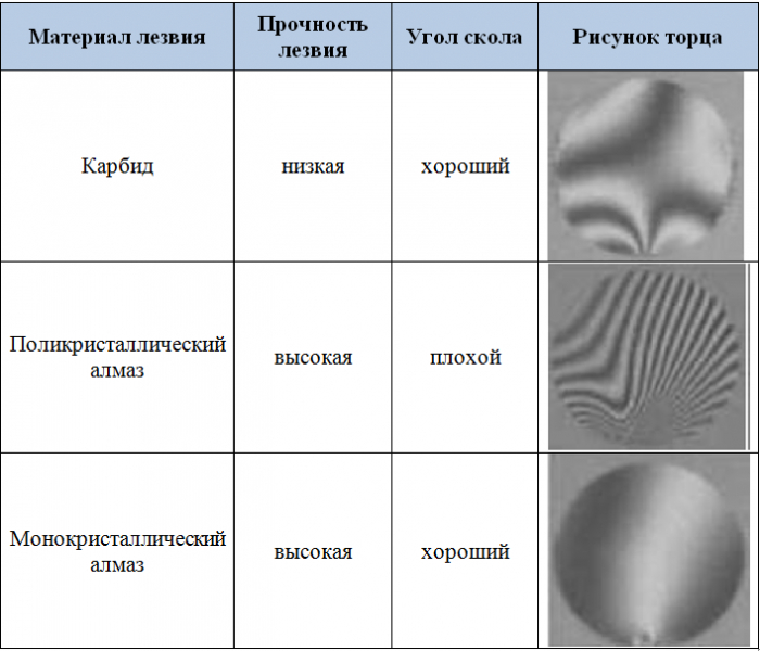 Новые и экзотические модели скалывателей
