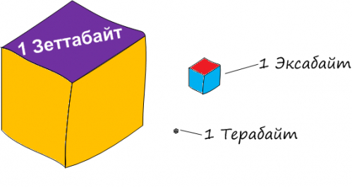 Зеттабайт данных - это сколько? Считаем в книгах, граммах и смартфонах
