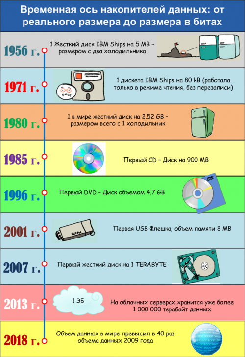 Зеттабайт данных - это сколько? Считаем в книгах, граммах и смартфонах