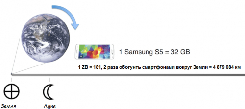 Зеттабайт данных - это сколько? Считаем в книгах, граммах и смартфонах