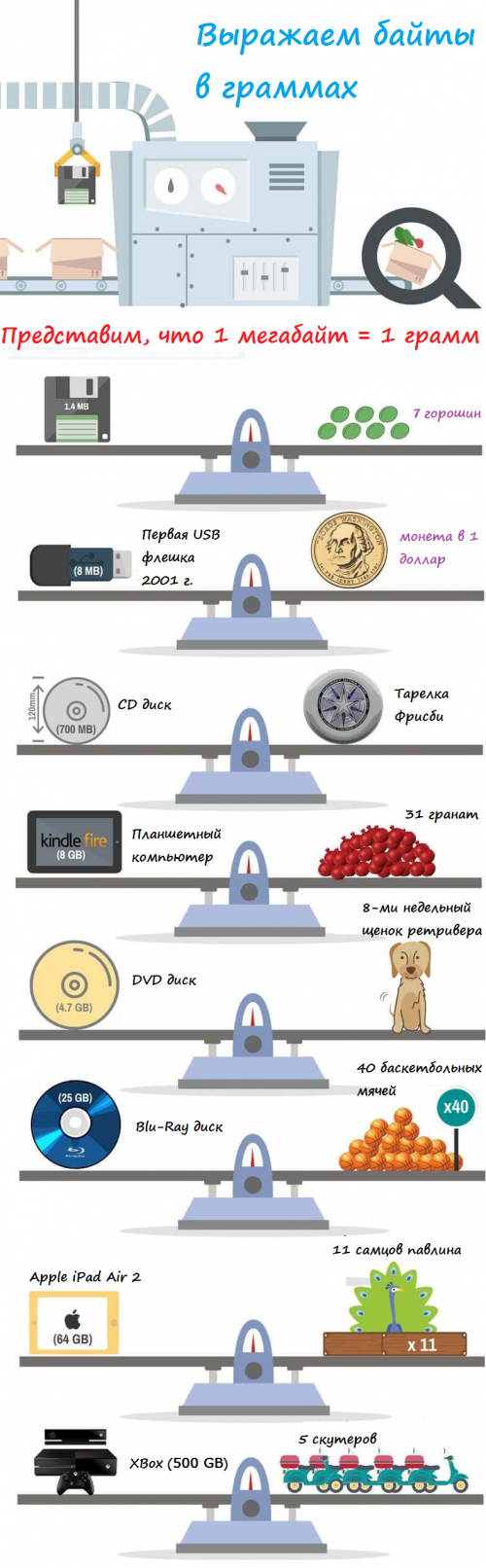Зеттабайт данных - это сколько? Считаем в книгах, граммах и смартфонах