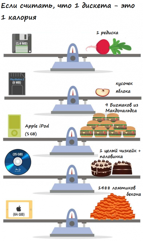 Зеттабайт данных - это сколько? Считаем в книгах, граммах и смартфонах