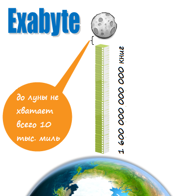 Зеттабайт данных - это сколько? Считаем в книгах, граммах и смартфонах
