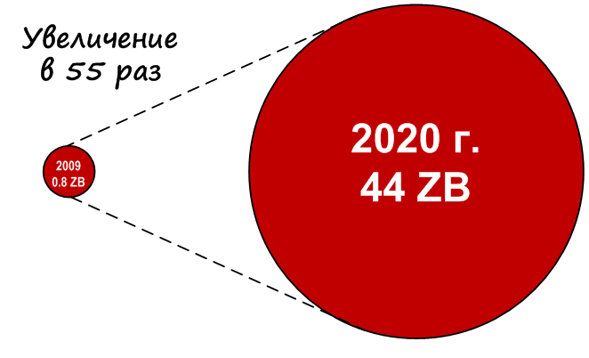Попытки расчета количества информации на планете Земля