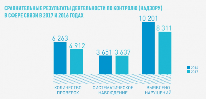 Результаты деятельности Роскомнадзора за 2017 год