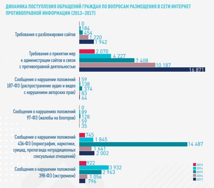 Результаты деятельности Роскомнадзора за 2017 год