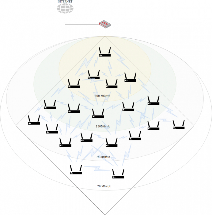 Проектирование Mesh-сетей