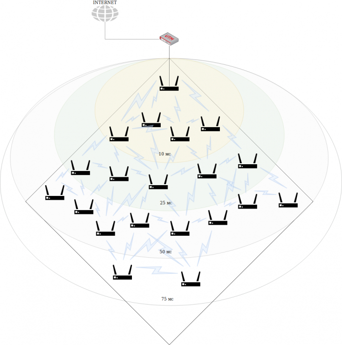 Проектирование Mesh-сетей