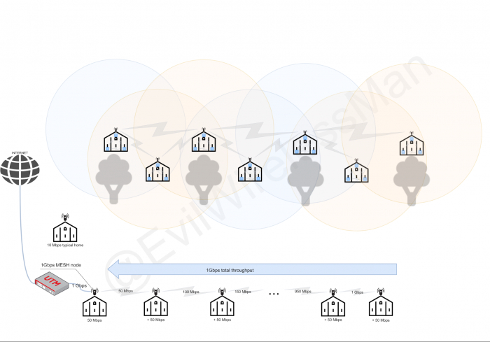 Проектирование Mesh-сетей