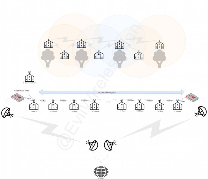 Проектирование Mesh-сетей