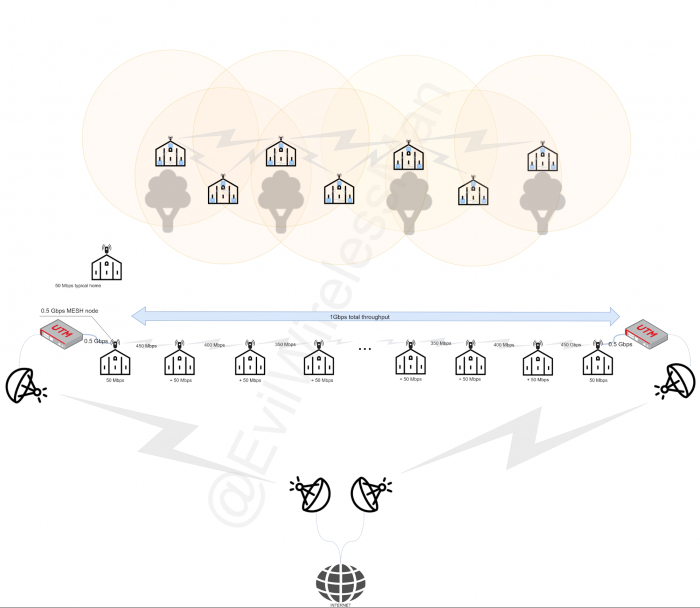 Проектирование Mesh-сетей