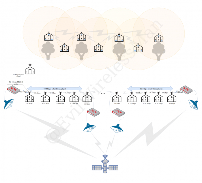Проектирование Mesh-сетей