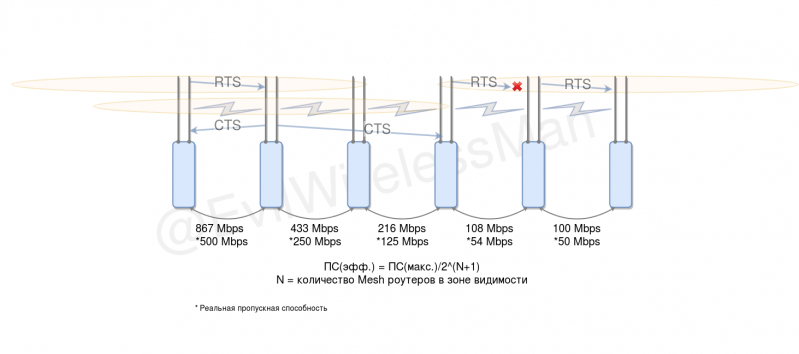 Проектирование Mesh-сетей