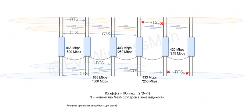 Проектирование Mesh-сетей
