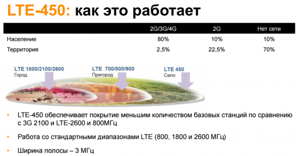 Tele2 предлагает организовать последнюю милю через сеть LTE-450