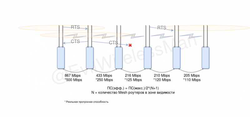 Проектирование Mesh-сетей
