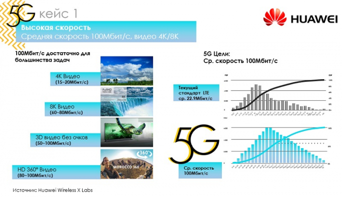 Голографические звонки: тест сети 5G в российских реалиях
