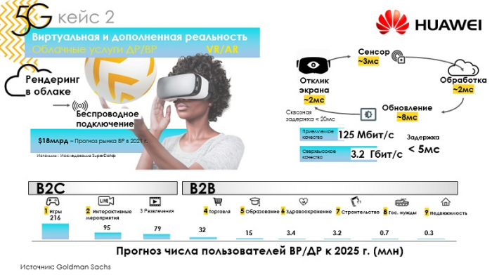 Голографические звонки: тест сети 5G в российских реалиях
