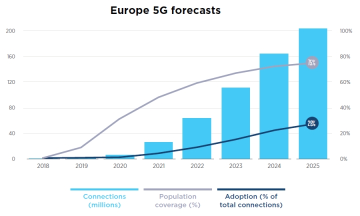 Прогноз GSMA: к 2025 году в России доступ к связи 5G получат 80% населения