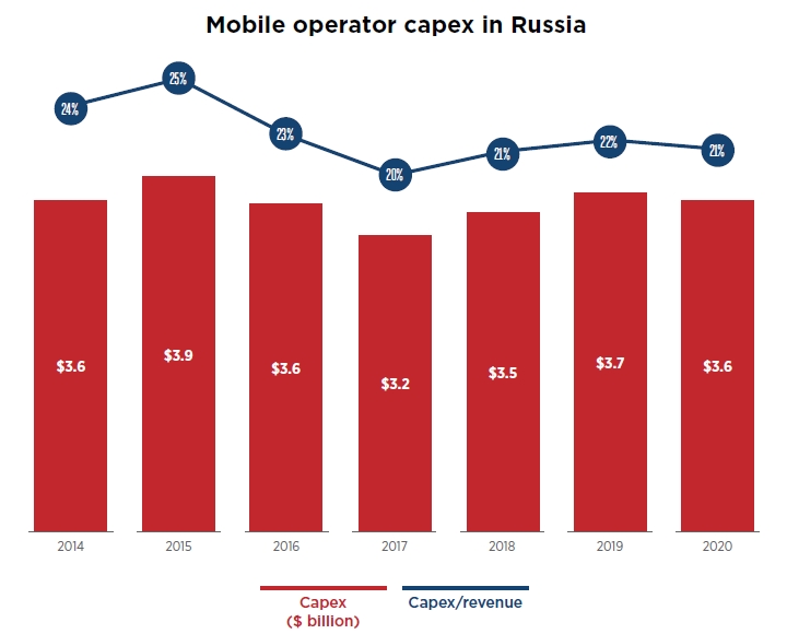 Прогноз GSMA: к 2025 году в России доступ к связи 5G получат 80% населения