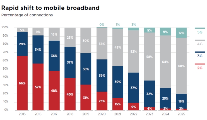 Прогноз GSMA: к 2025 году в России доступ к связи 5G получат 80% населения