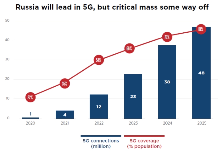 Прогноз GSMA: к 2025 году в России доступ к связи 5G получат 80% населения