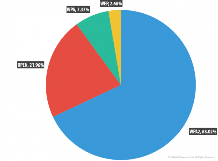 WPA3 – Крупнейшее обновление безопасности Wi-Fi за последние 14 лет